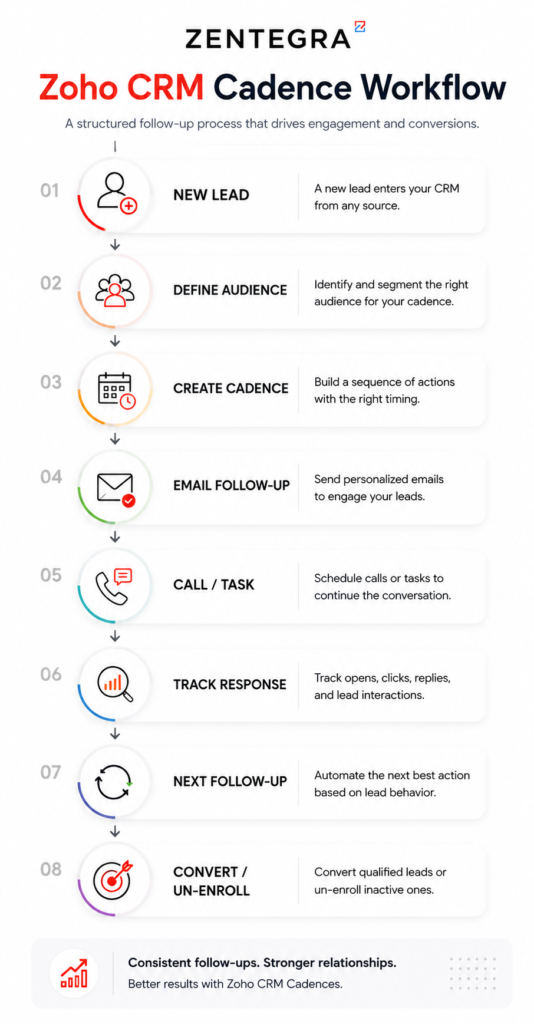 Zoho CRM cadence