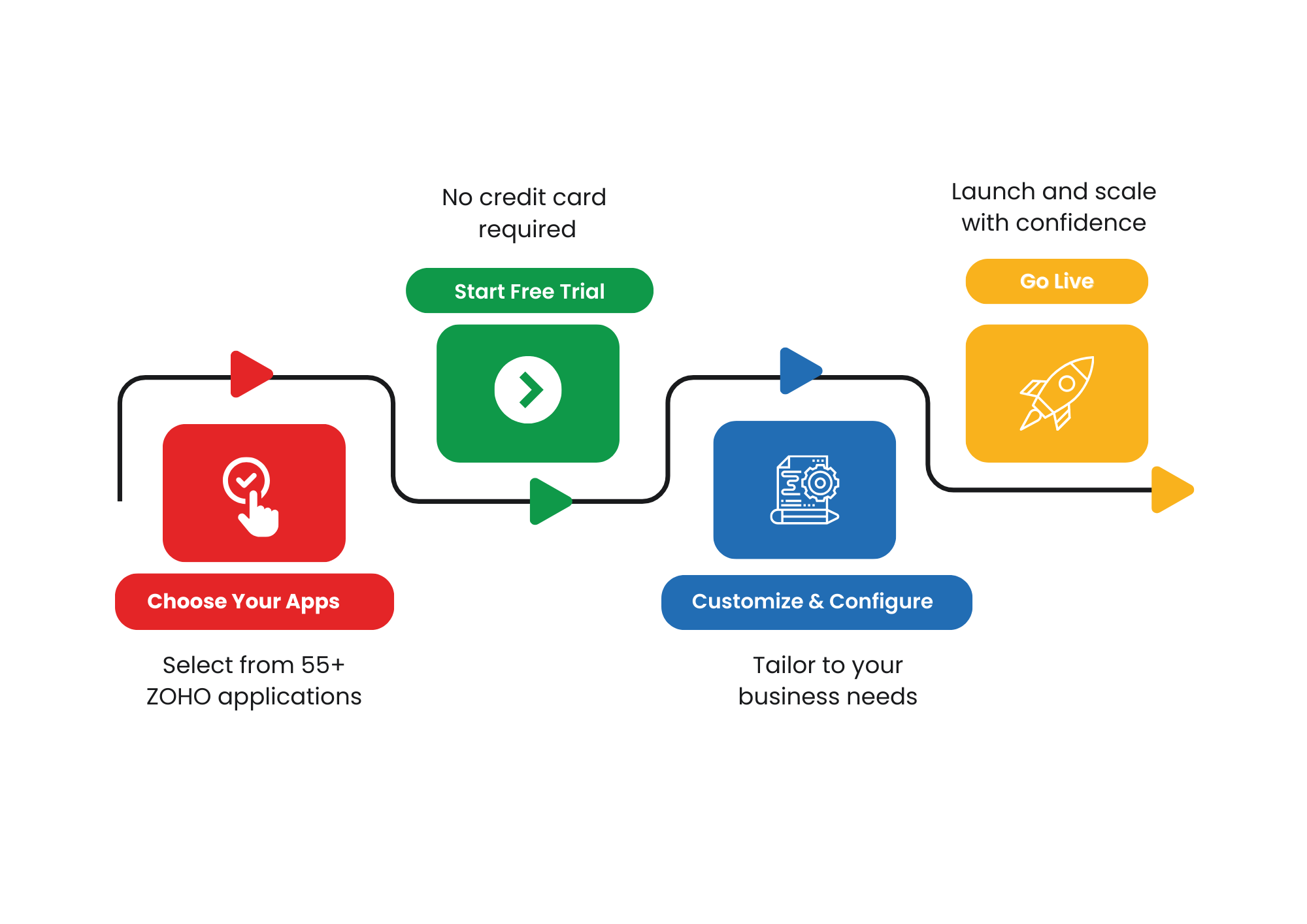 Zoho Sign Up – Easy Zoho Account Setup with Zentegra