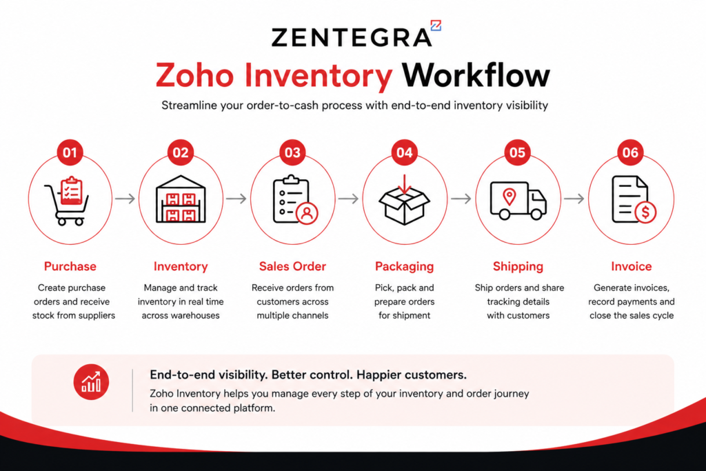 Zoho Inventory Management