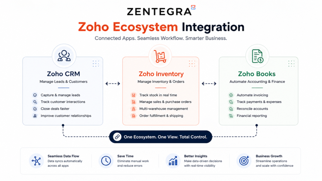 Zoho Inventory Management