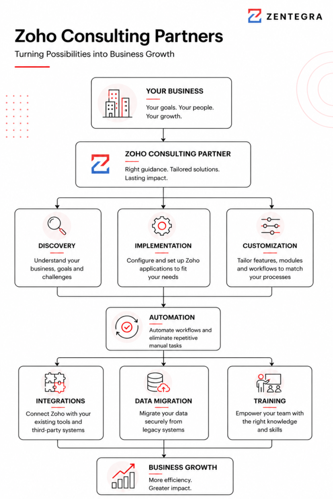 Zoho consulting partners
