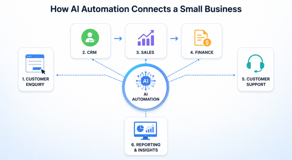AI automation