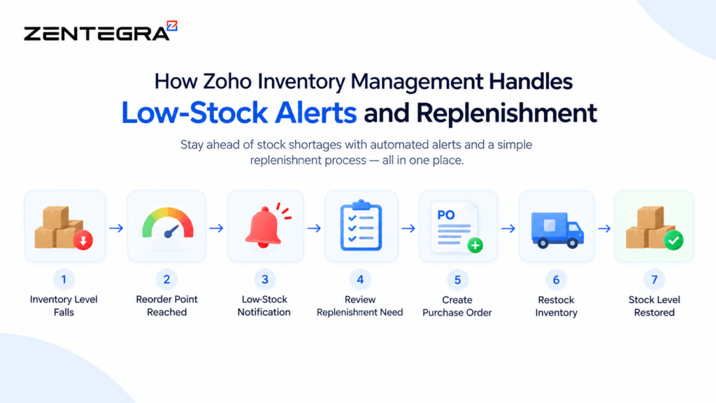 zoho inventory management
