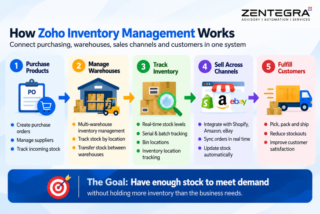 zoho inventory management