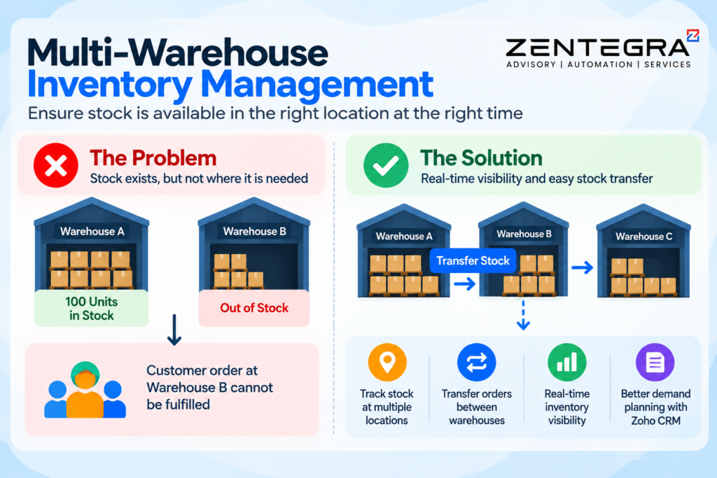zoho inventory management