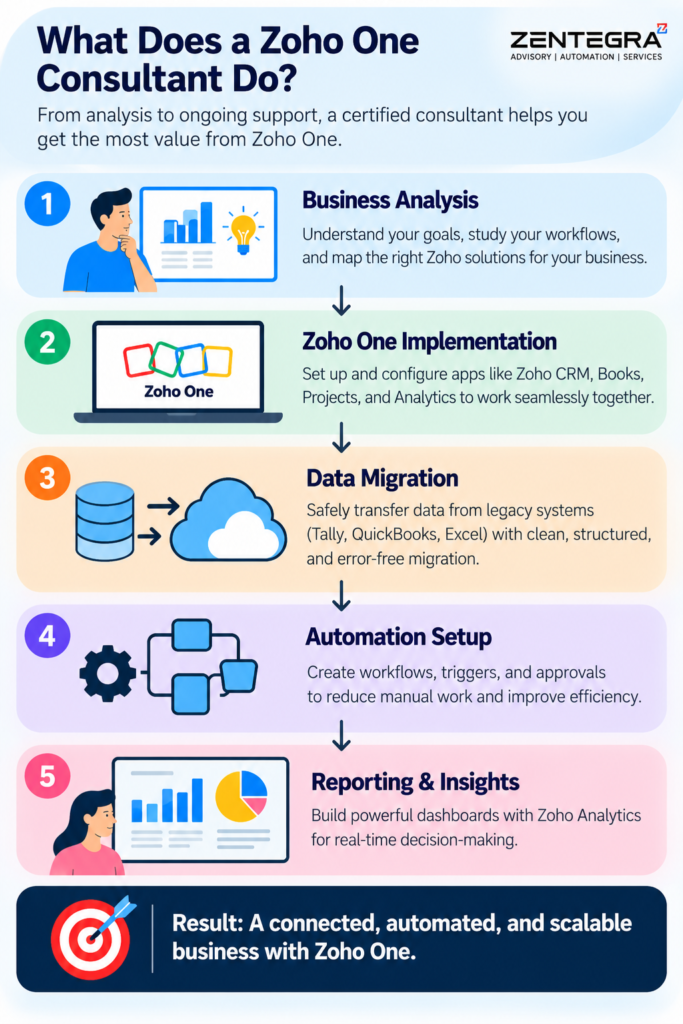 Zoho One Consultant