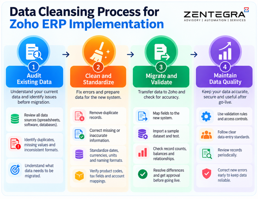 Zoho ERP Implementation