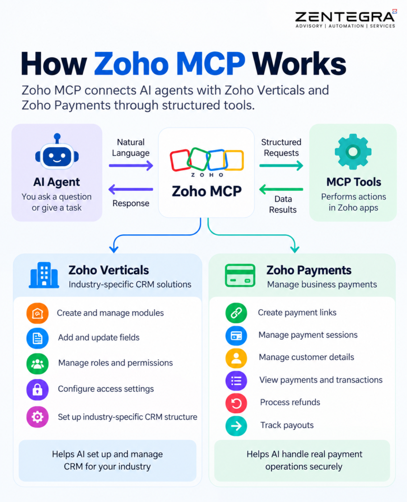 Zoho MCP
