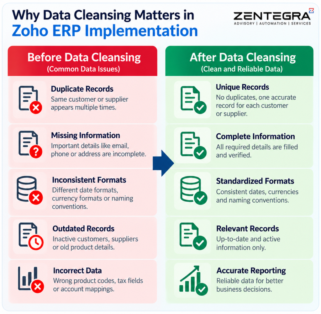 Zoho ERP Implementation