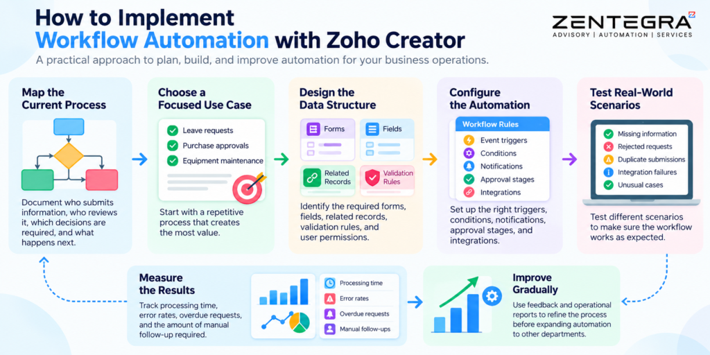 workflow automation