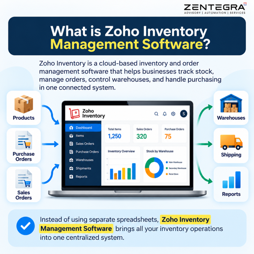 Zoho Inventory Management Software
